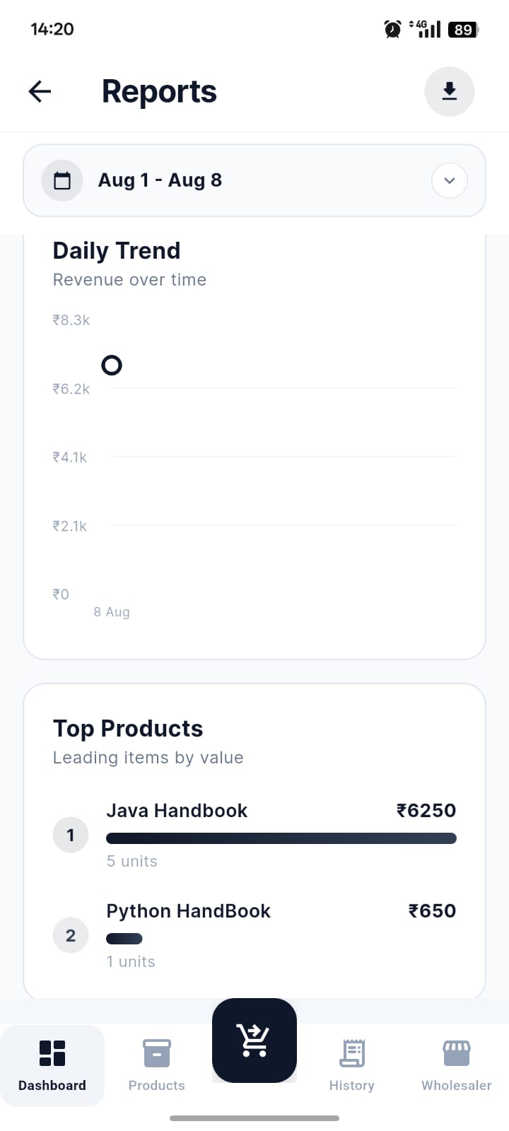 RYBO daily trend and top products chart
